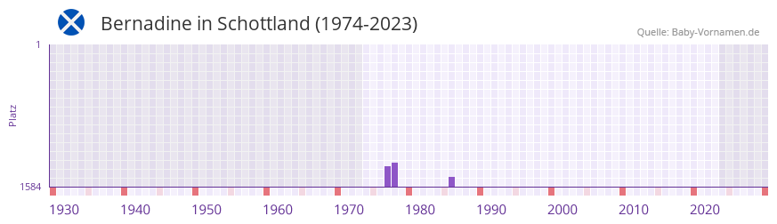 Bernadine in der Vornamen-Hitliste von Schottland (1974-2023) Bernadine in der Vornamen-Hitliste von Schottland (1974-2023)