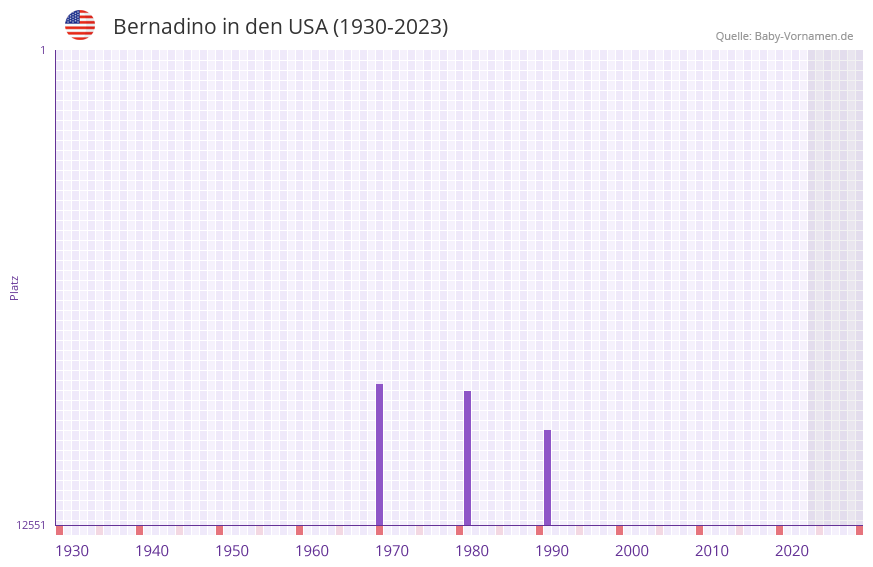 Bernadino in der Vornamen-Hitliste von den USA (1930-2023) Bernadino in der Vornamen-Hitliste von den USA (1930-2023)