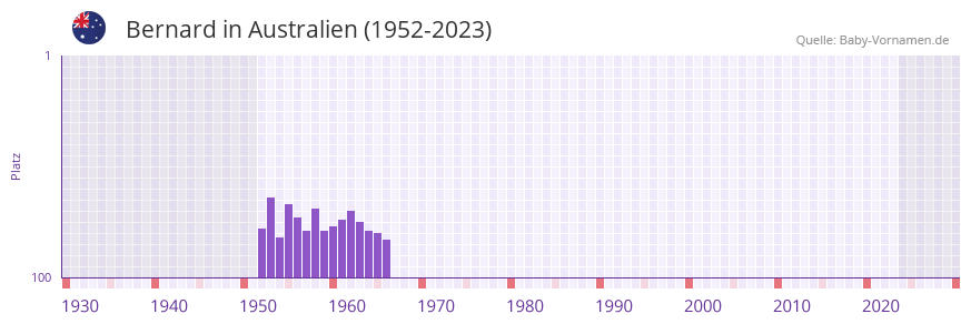 Bernard in der Vornamen-Hitliste von Australien (1952-2023)