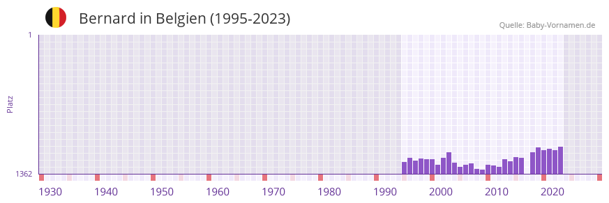 Bernard in der Vornamen-Hitliste von Belgien (1995-2023)