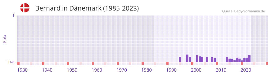 Bernard in der Vornamen-Hitliste von Dnemark (1985-2023)