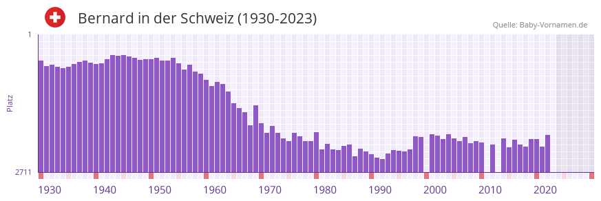 Bernard in der Vornamen-Hitliste von der Schweiz (1930-2023)