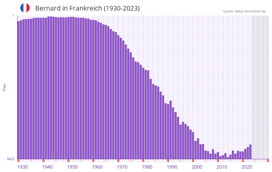 Bernard in der Vornamen-Hitliste von Frankreich (1930-2023)