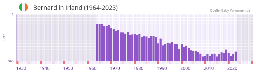 Bernard in der Vornamen-Hitliste von Irland (1964-2023)