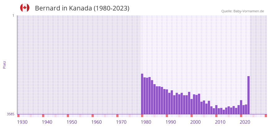 Bernard in der Vornamen-Hitliste von Kanada (1980-2023)