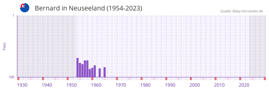 Bernard in der Vornamen-Hitliste von Neuseeland (1954-2023)