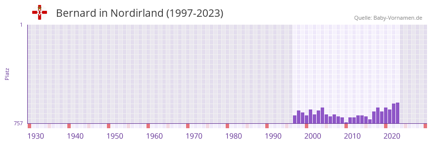 Bernard in der Vornamen-Hitliste von Nordirland (1997-2023)