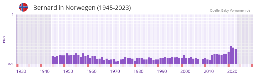 Bernard in der Vornamen-Hitliste von Norwegen (1945-2023)