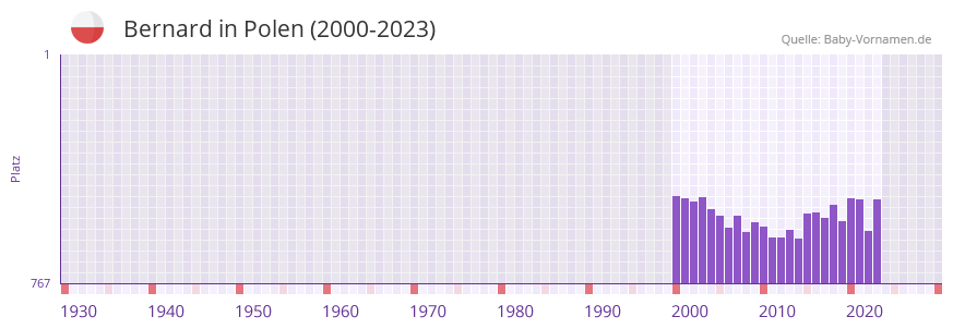 Bernard in der Vornamen-Hitliste von Polen (2000-2023)