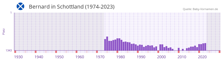 Bernard in der Vornamen-Hitliste von Schottland (1974-2023)