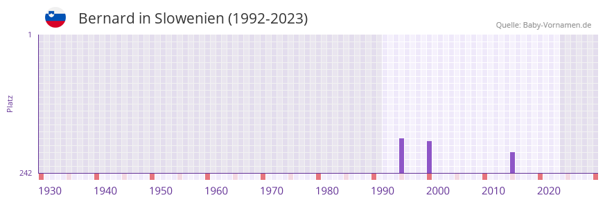 Bernard in der Vornamen-Hitliste von Slowenien (1992-2023)