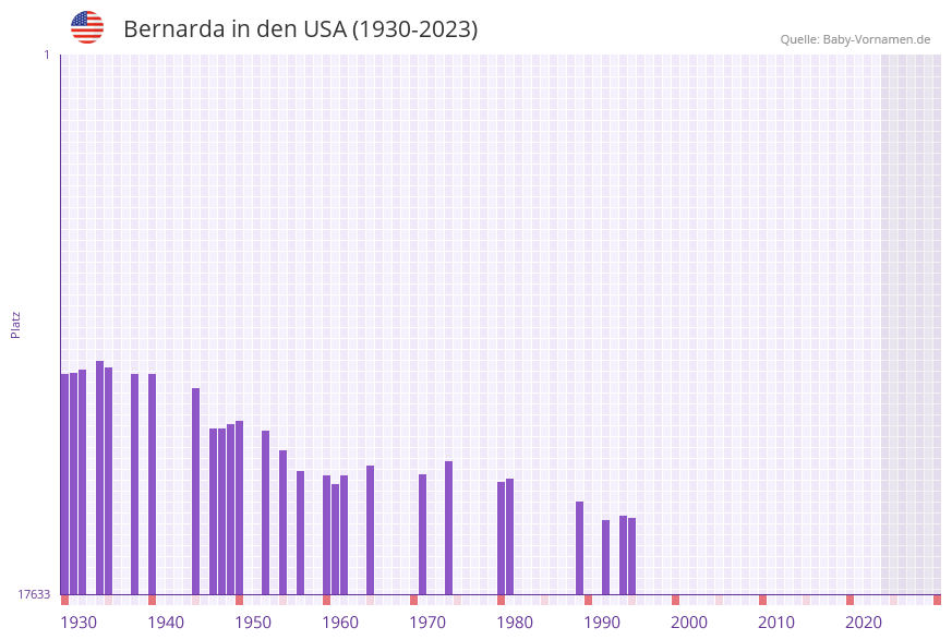 Bernarda in der Vornamen-Hitliste von den USA (1930-2023)