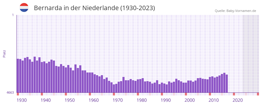 Bernarda in der Vornamen-Hitliste von der Niederlande (1930-2023)
