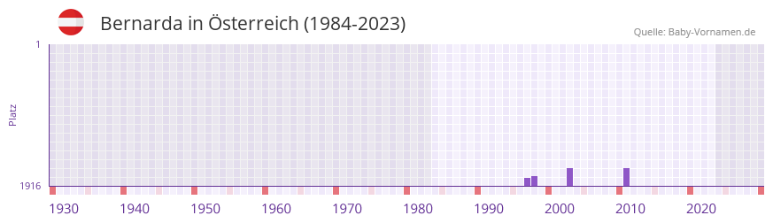 Bernarda in der Vornamen-Hitliste von sterreich (1984-2023)