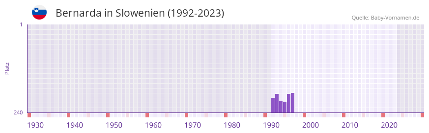 Bernarda in der Vornamen-Hitliste von Slowenien (1992-2023)