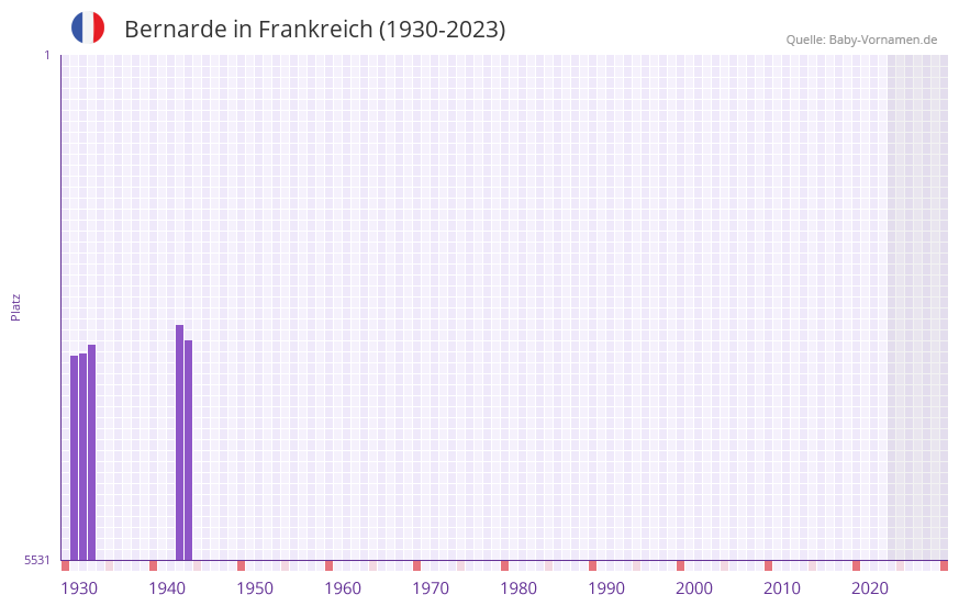 Bernarde in der Vornamen-Hitliste von Frankreich (1930-2023)
