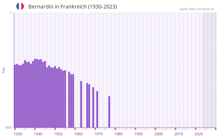 Bernardin in der Vornamen-Hitliste von Frankreich (1930-2023) Bernardin in der Vornamen-Hitliste von Frankreich (1930-2023)