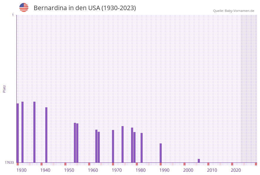 Bernardina in der Vornamen-Hitliste von den USA (1930-2023) Bernardina in der Vornamen-Hitliste von den USA (1930-2023)