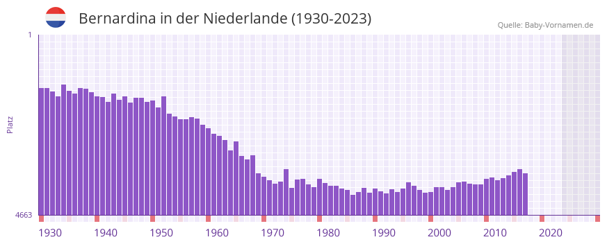 Bernardina in der Vornamen-Hitliste von der Niederlande (1930-2023) Bernardina in der Vornamen-Hitliste von der Niederlande (1930-2023)