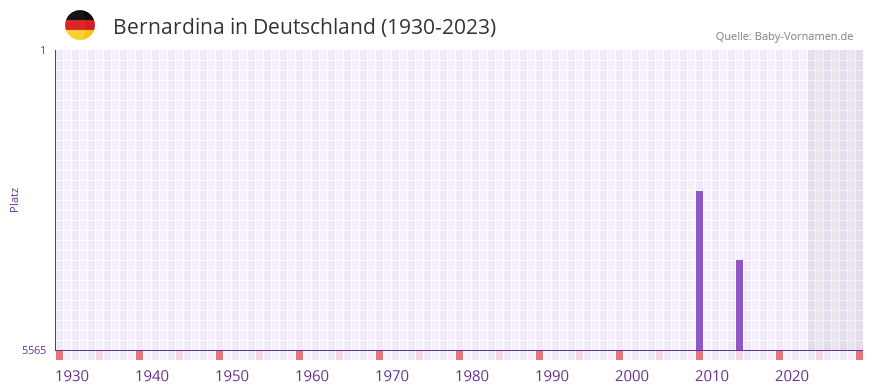 Bernardina in der Vornamen-Hitliste von Deutschland (1930-2023) Bernardina in der Vornamen-Hitliste von Deutschland (1930-2023)