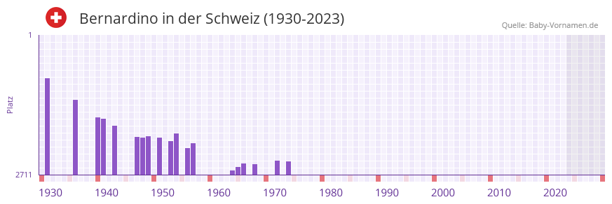 Bernardino in der Vornamen-Hitliste von der Schweiz (1930-2023)