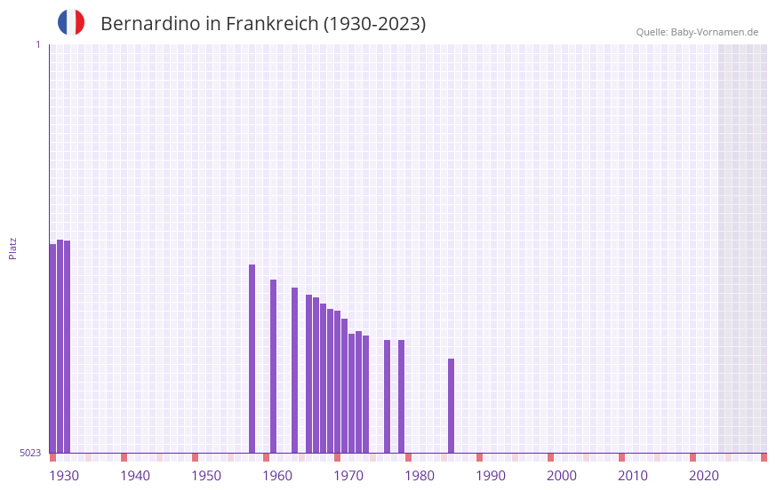 Bernardino in der Vornamen-Hitliste von Frankreich (1930-2023)