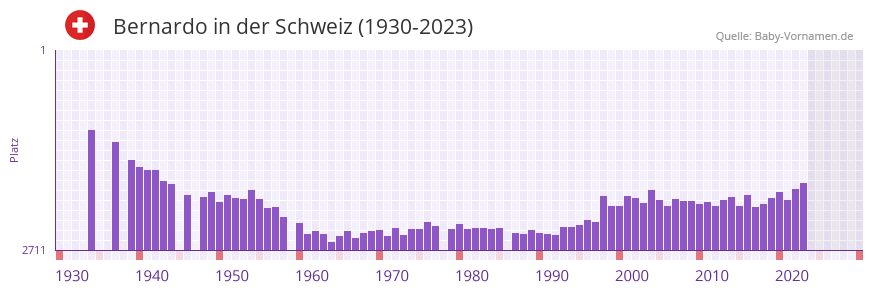 Bernardo in der Vornamen-Hitliste von der Schweiz (1930-2023)