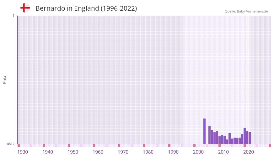 Bernardo in der Vornamen-Hitliste von England (1996-2022)