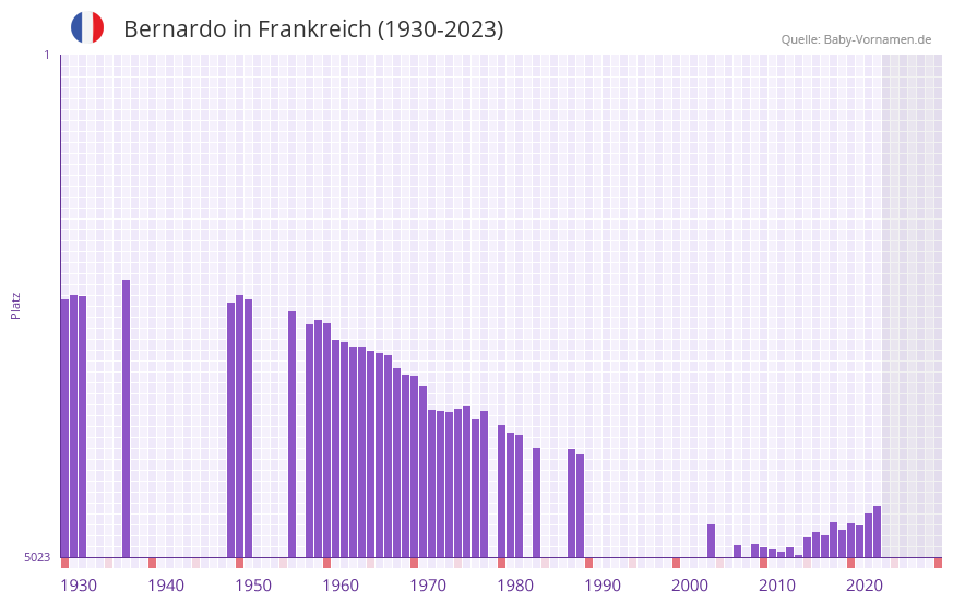 Bernardo in der Vornamen-Hitliste von Frankreich (1930-2023)