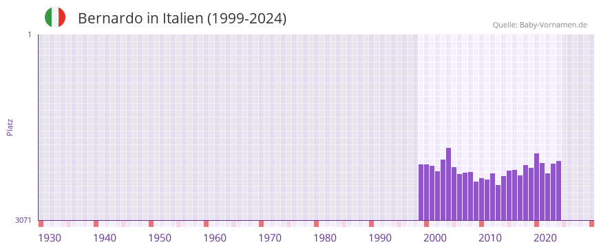 Bernardo in der Vornamen-Hitliste von Italien (1999-2024)