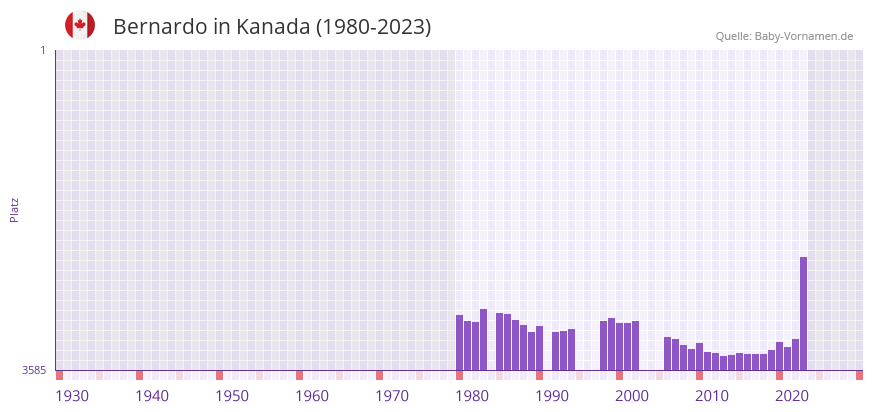 Bernardo in der Vornamen-Hitliste von Kanada (1980-2023)