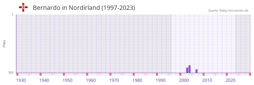 Bernardo in der Vornamen-Hitliste von Nordirland (1997-2023)