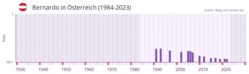 Bernardo in der Vornamen-Hitliste von sterreich (1984-2023)