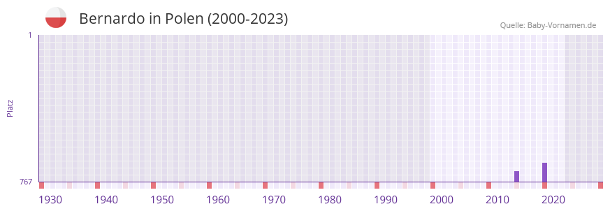 Bernardo in der Vornamen-Hitliste von Polen (2000-2023)