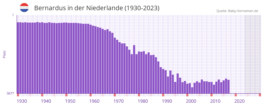 Bernardus in der Vornamen-Hitliste von der Niederlande (1930-2023)