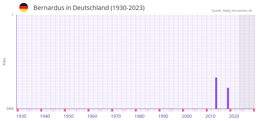 Bernardus in der Vornamen-Hitliste von Deutschland (1930-2023)