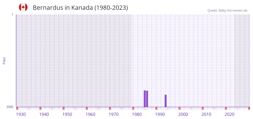 Bernardus in der Vornamen-Hitliste von Kanada (1980-2023)