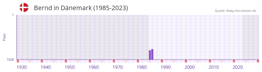 Bernd in der Vornamen-Hitliste von Dnemark (1985-2023)
