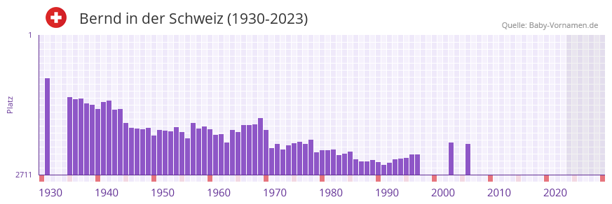 Bernd in der Vornamen-Hitliste von der Schweiz (1930-2023)