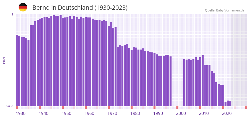 Bernd in der Vornamen-Hitliste von Deutschland (1930-2023)