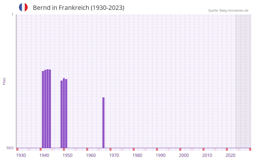 Bernd in der Vornamen-Hitliste von Frankreich (1930-2023)