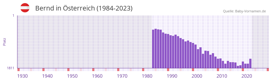Bernd in der Vornamen-Hitliste von sterreich (1984-2023)
