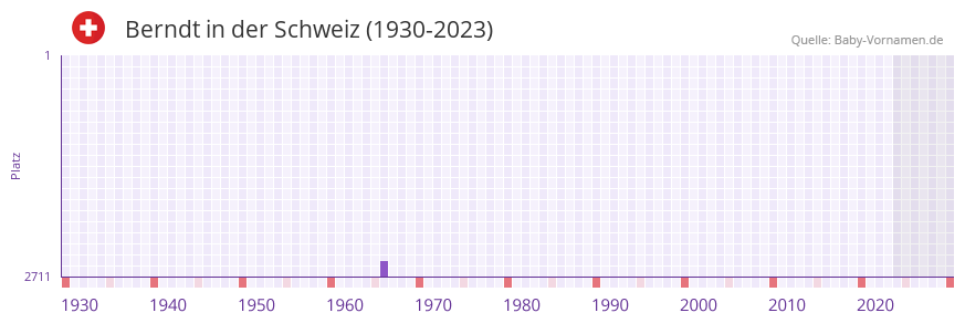 Berndt in der Vornamen-Hitliste von der Schweiz (1930-2023) Berndt in der Vornamen-Hitliste von der Schweiz (1930-2023)