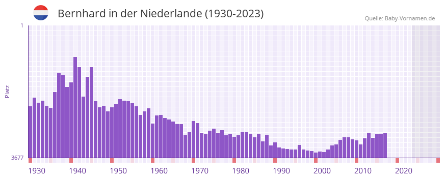 Bernhard in der Vornamen-Hitliste von der Niederlande (1930-2023)