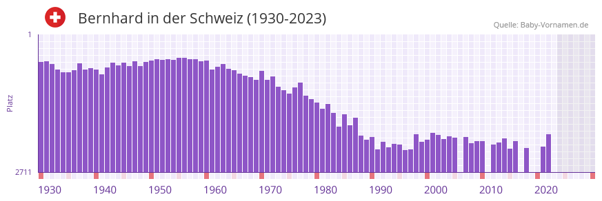 Bernhard in der Vornamen-Hitliste von der Schweiz (1930-2023)