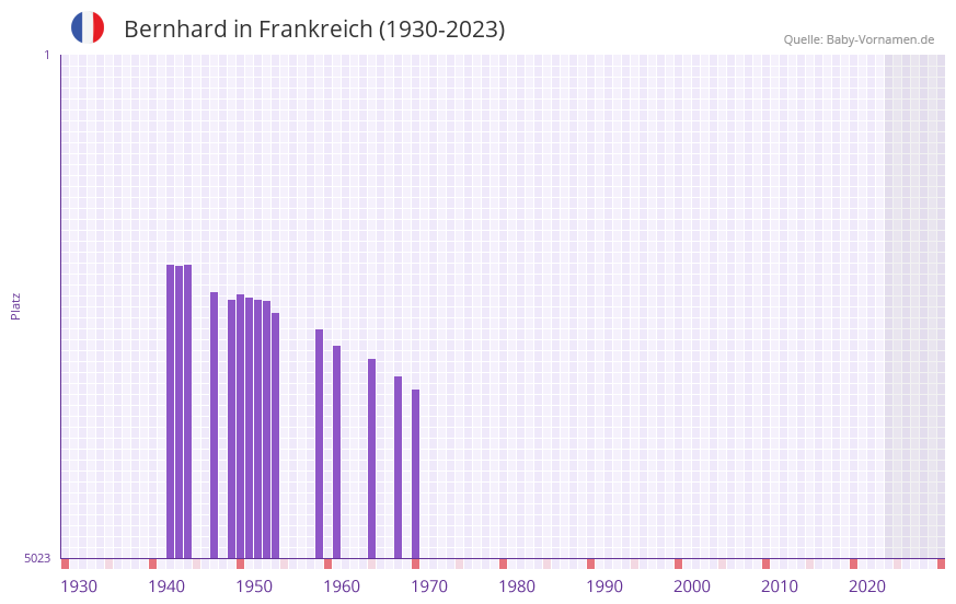 Bernhard in der Vornamen-Hitliste von Frankreich (1930-2023)