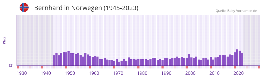 Bernhard in der Vornamen-Hitliste von Norwegen (1945-2023)