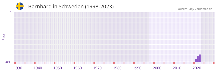 Bernhard in der Vornamen-Hitliste von Schweden (1998-2023)