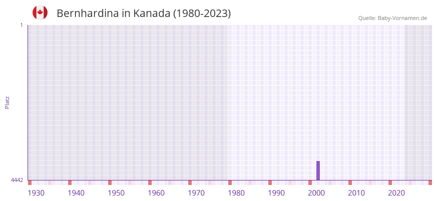 Bernhardina in der Vornamen-Hitliste von Kanada (1980-2023)