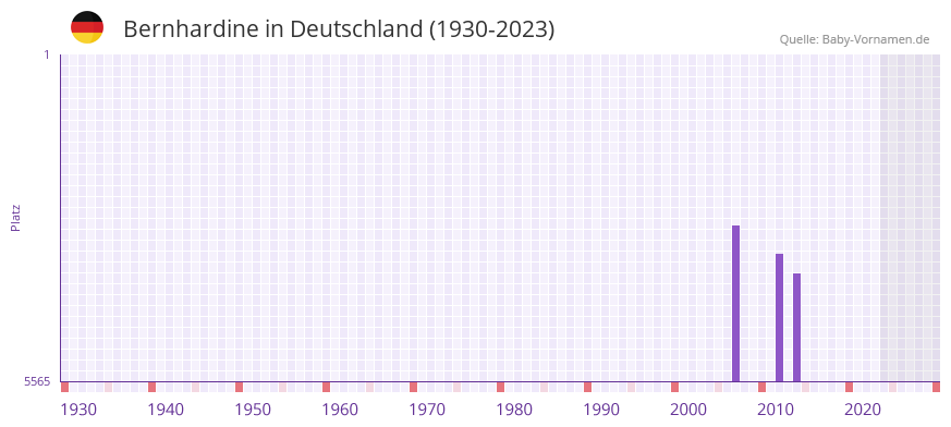 Bernhardine in der Vornamen-Hitliste von Deutschland (1930-2023)